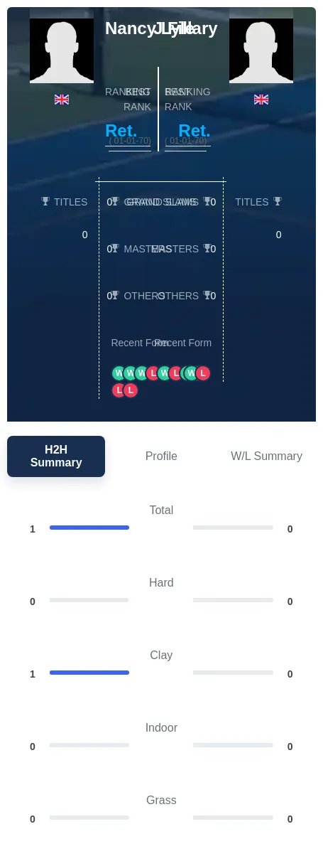 Lyle Fillary H2h Summary Stats