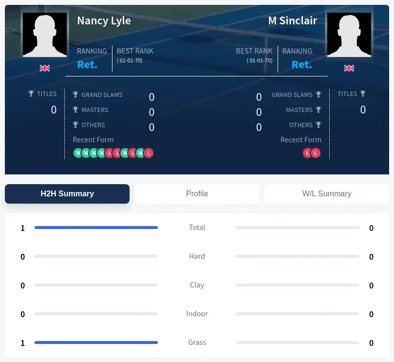 Lyle Sinclair H2h Summary Stats