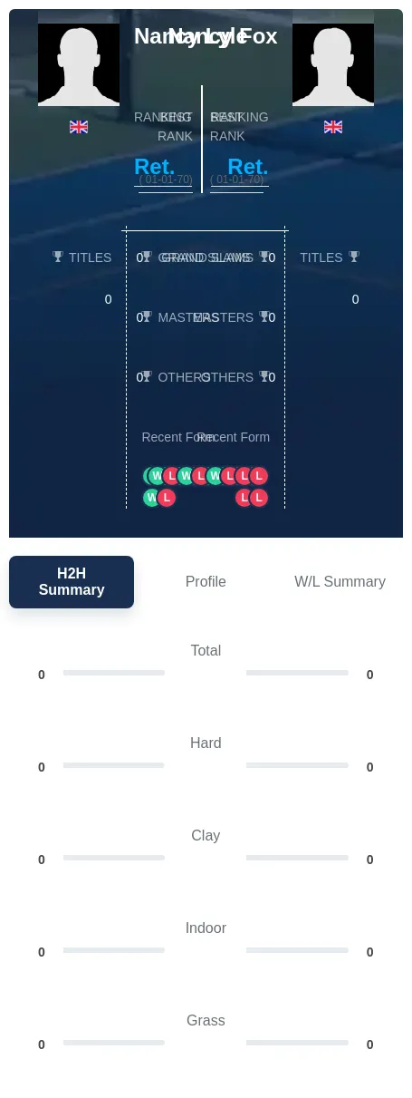 Lyle Fox H2h Summary Stats