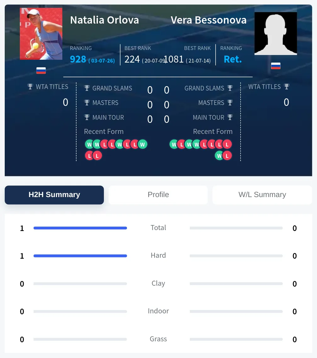 Orlova Bessonova H2h Summary Stats