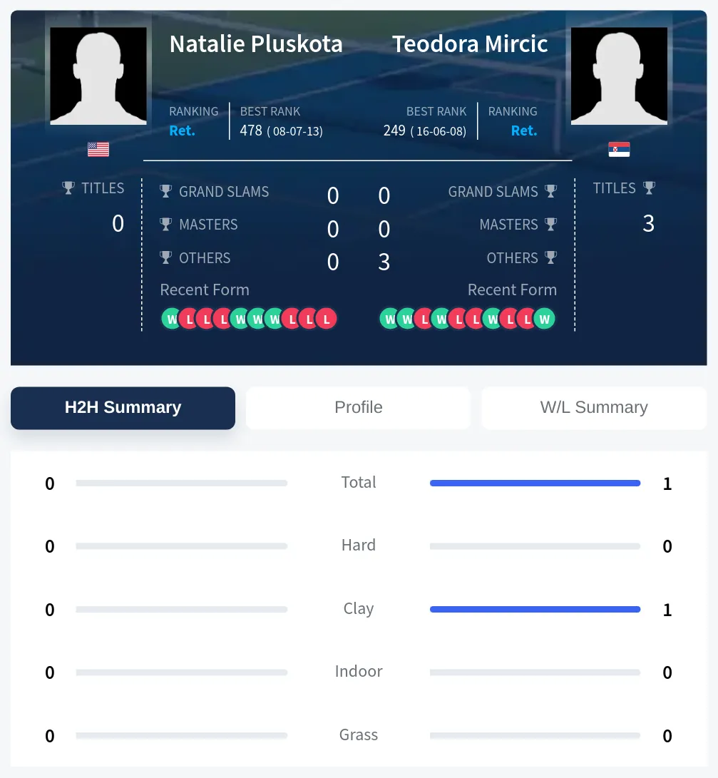 Pluskota Mircic H2h Summary Stats
