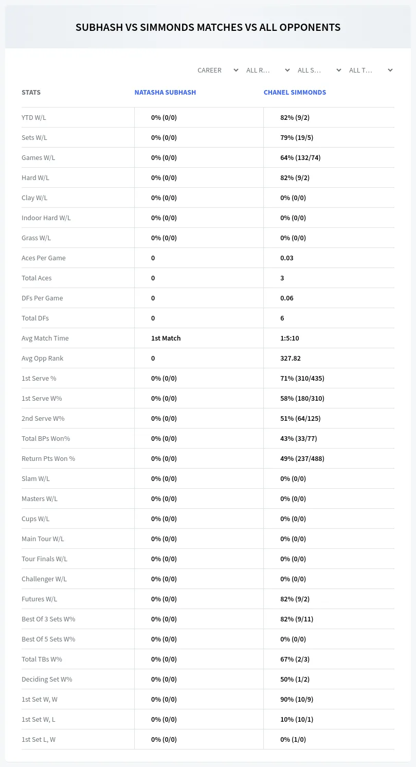 Natasha Subhash Chanel Simmonds Prediction Stats
