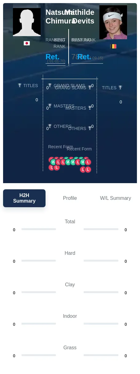 Chimura Devits H2h Summary Stats
