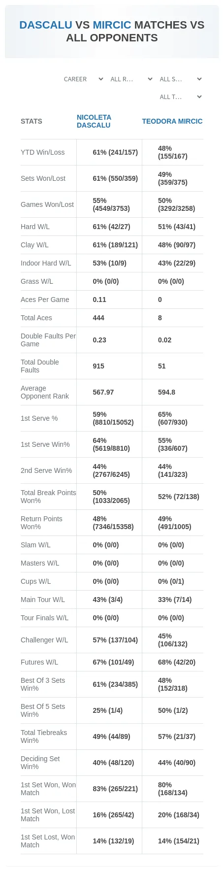 Nicoleta Dascalu Teodora Mircic Prediction Stats
