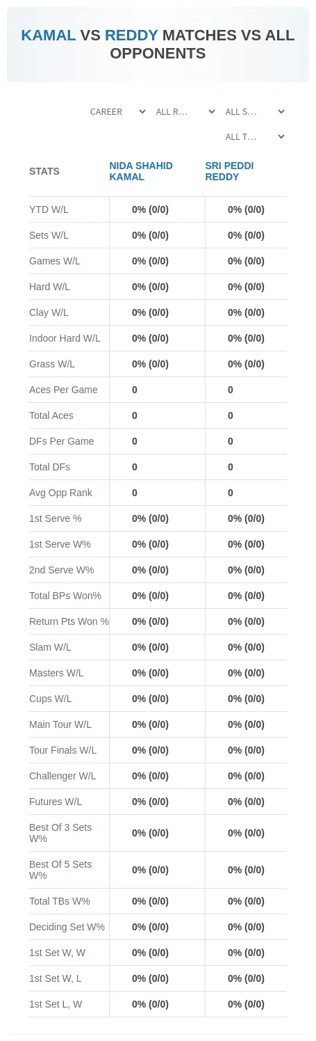 Sri Peddi Reddy Nida Shahid Kamal Prediction Stats