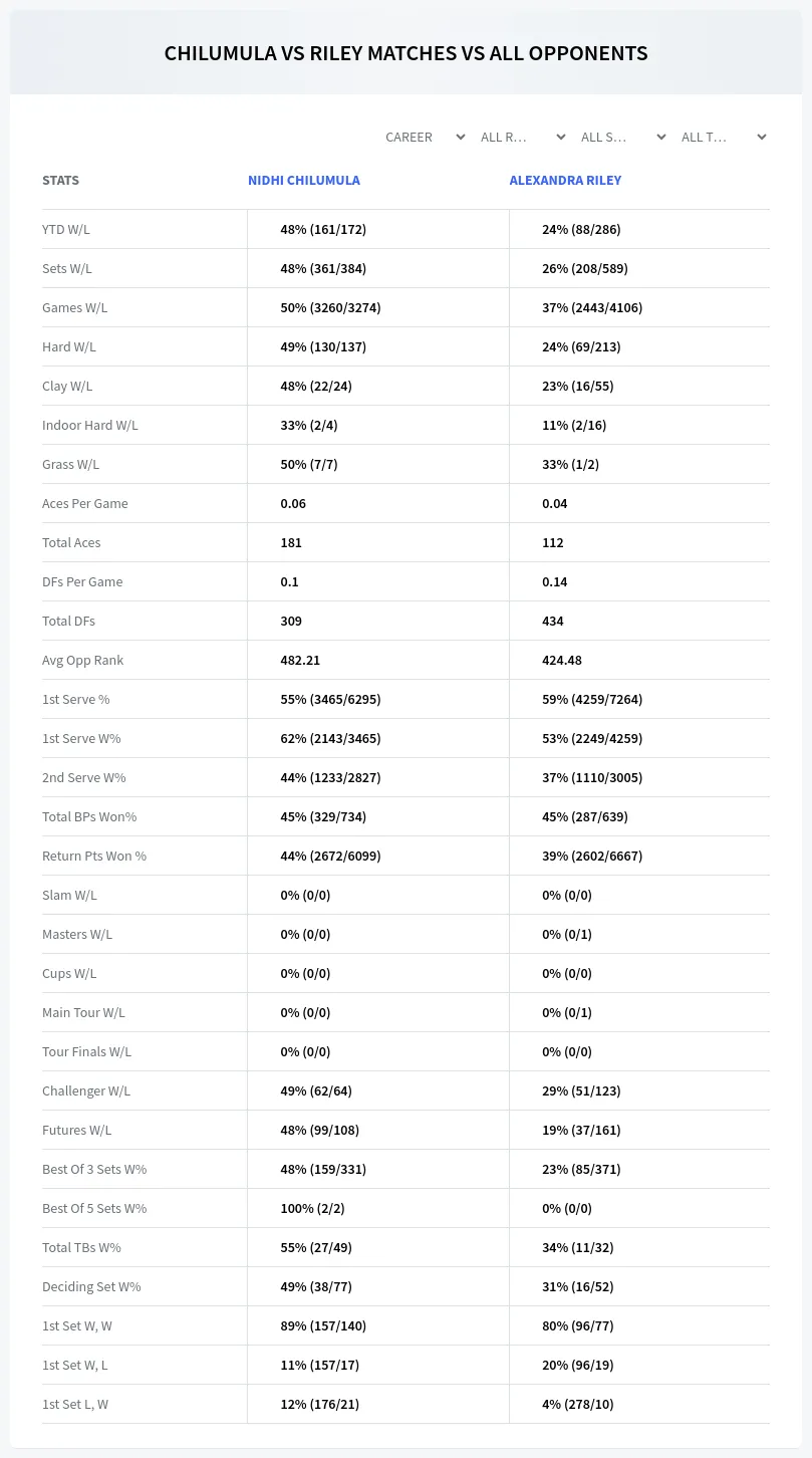 Nidhi Chilumula Alexandra Riley Prediction Stats