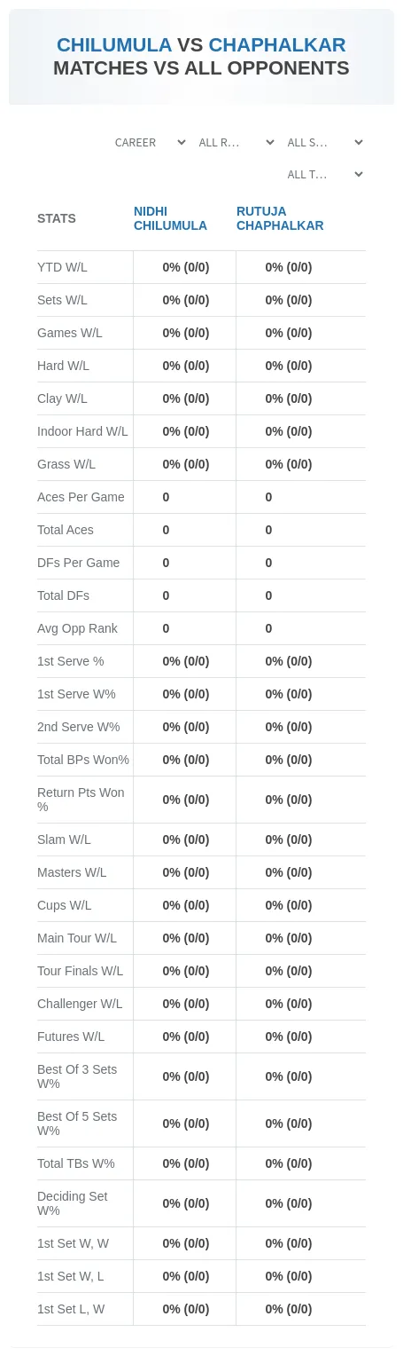 Nidhi Chilumula Rutuja Chaphalkar Prediction Stats