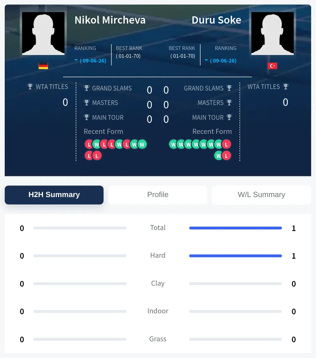 Soke Mircheva H2h Summary Stats