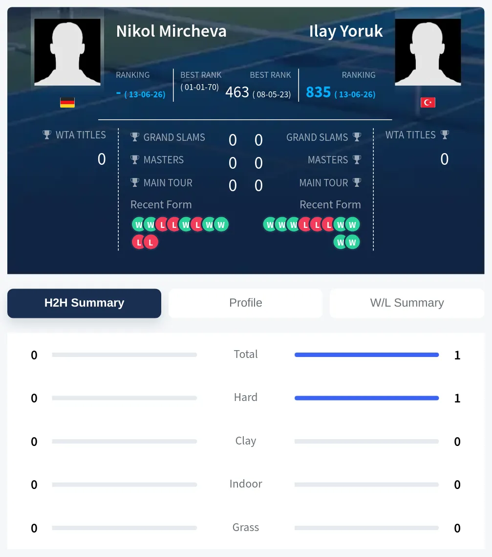 Mircheva Yoruk H2h Summary Stats