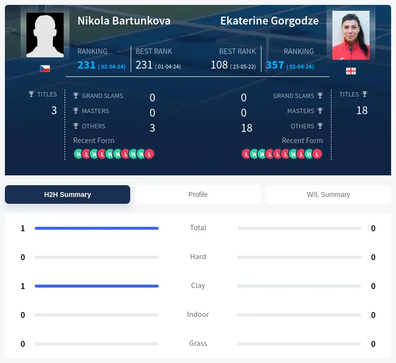 Bartunkova Gorgodze H2h Summary Stats