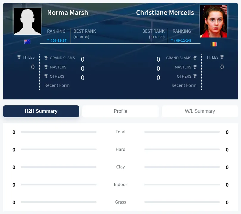 Marsh Mercelis H2h Summary Stats