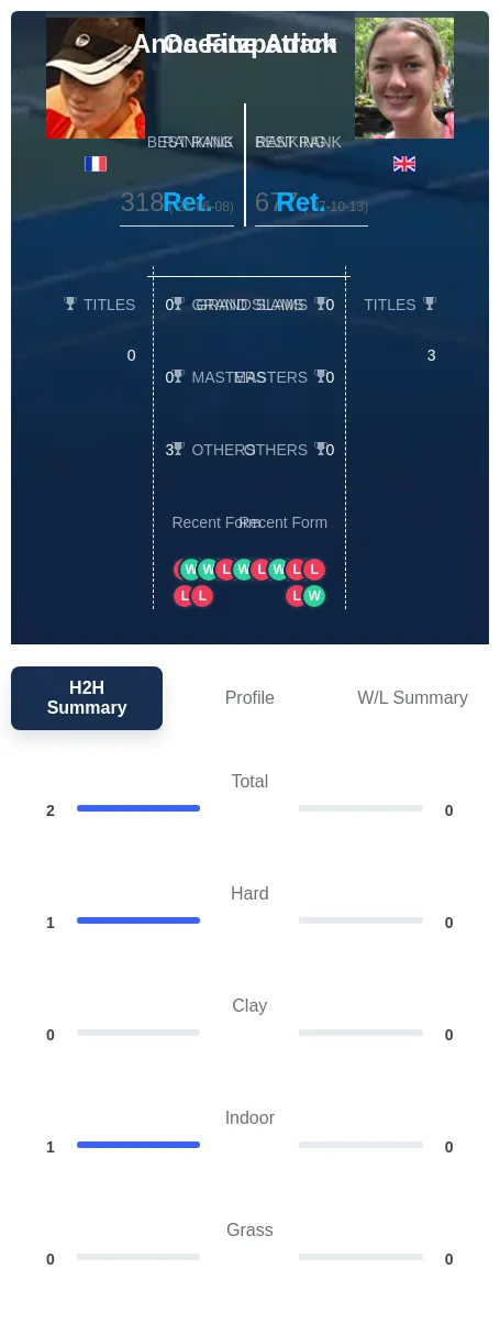 Adam Fitzpatrick H2h Summary Stats