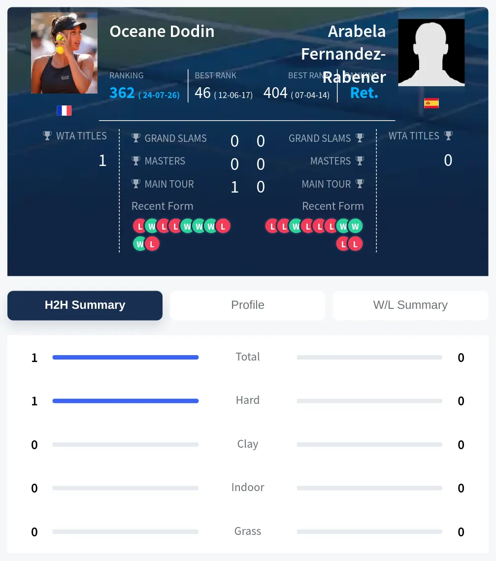 Dodin Fernandez-Rabener H2h Summary Stats