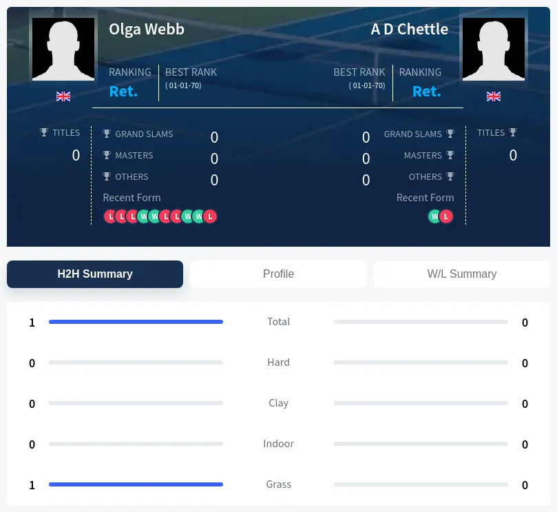 Chettle Webb H2h Summary Stats