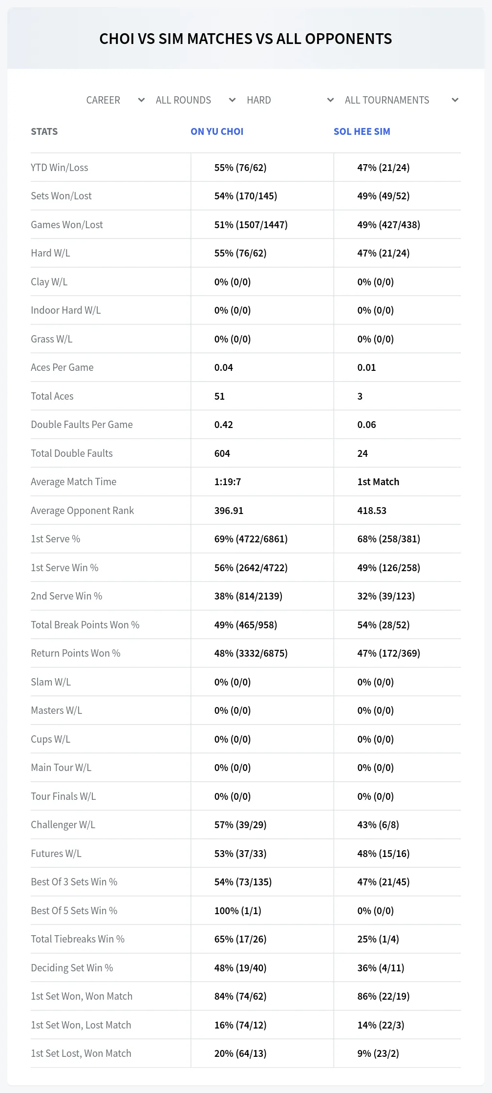 On Yu Choi Sol Hee Sim Prediction Stats