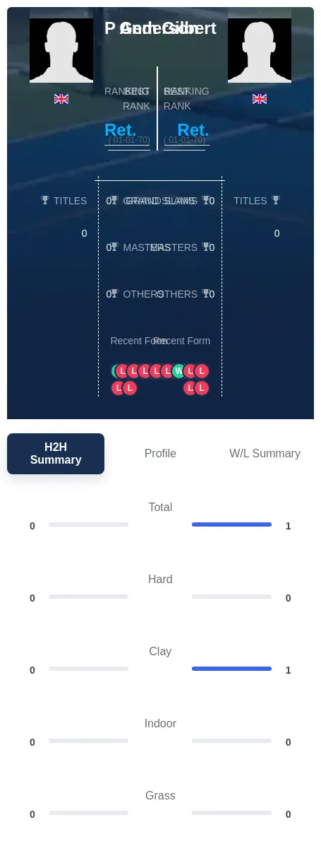 Anderson Gilbert H2h Summary Stats