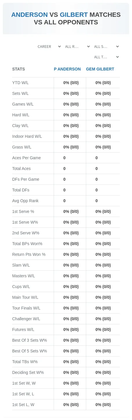 P Anderson Gem Gilbert Prediction Stats