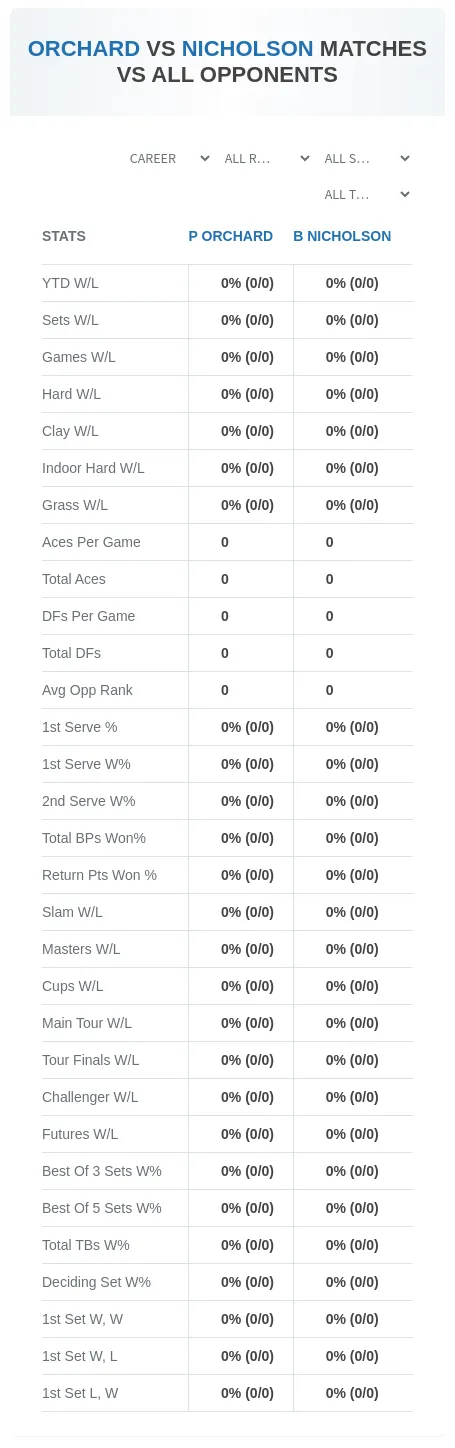B Nicholson P Orchard Prediction Stats