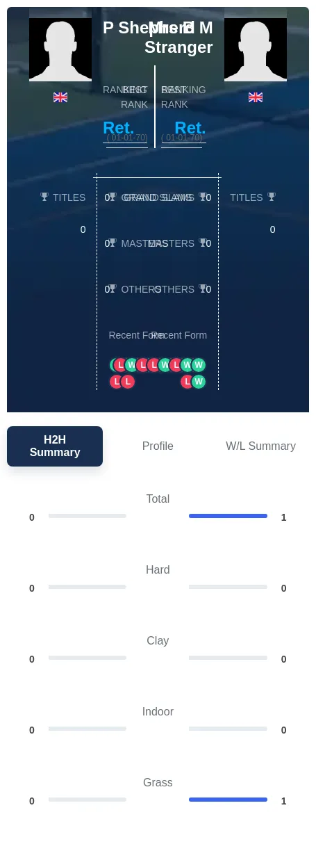 Stranger Shepherd H2h Summary Stats