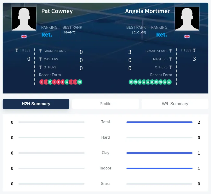 Cowney Mortimer H2h Summary Stats