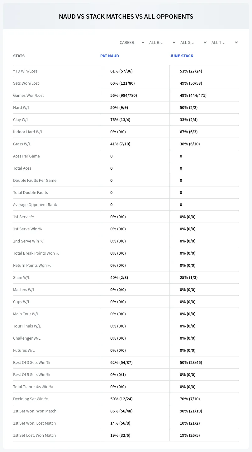 Pat Naud June Stack Prediction Stats