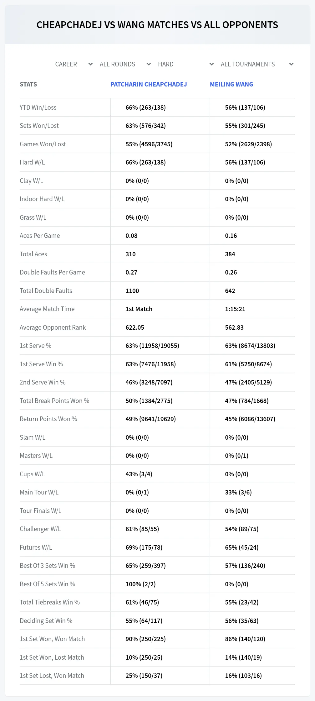Patcharin Cheapchadej Meiling Wang Prediction Stats