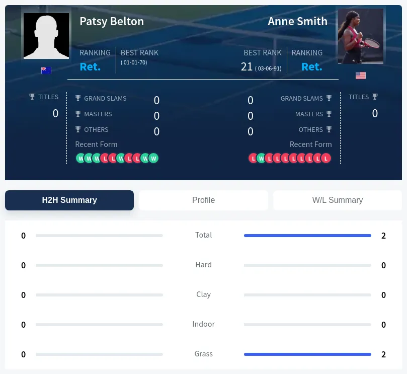 Belton Smith H2h Summary Stats