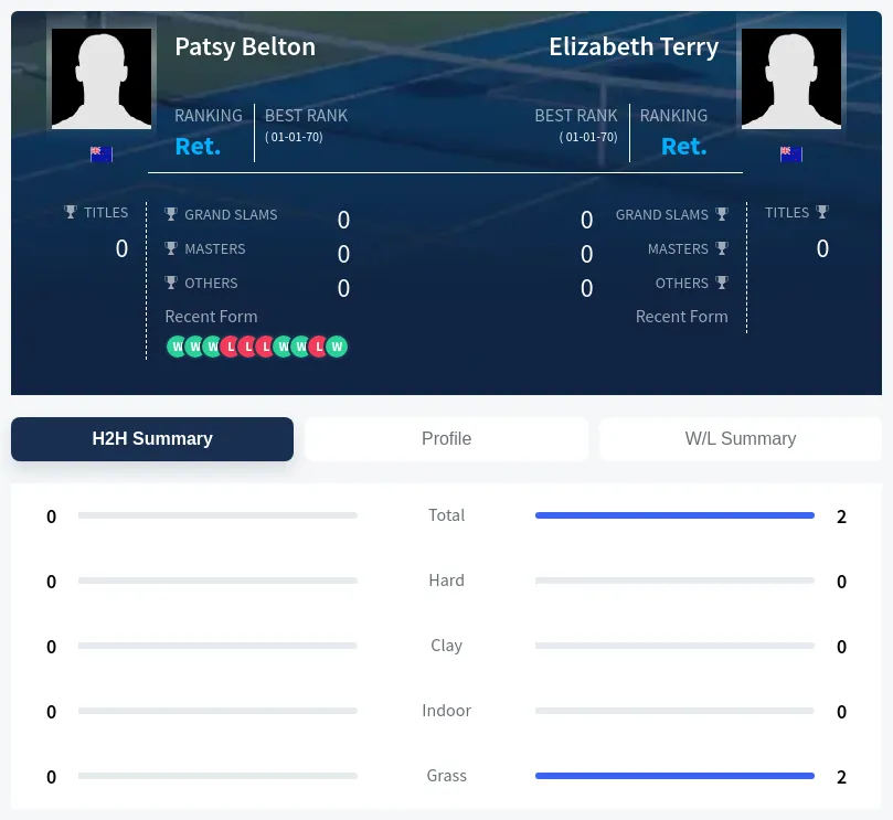 Terry Belton H2h Summary Stats