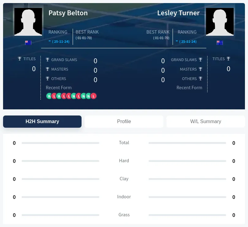 Belton Turner H2h Summary Stats