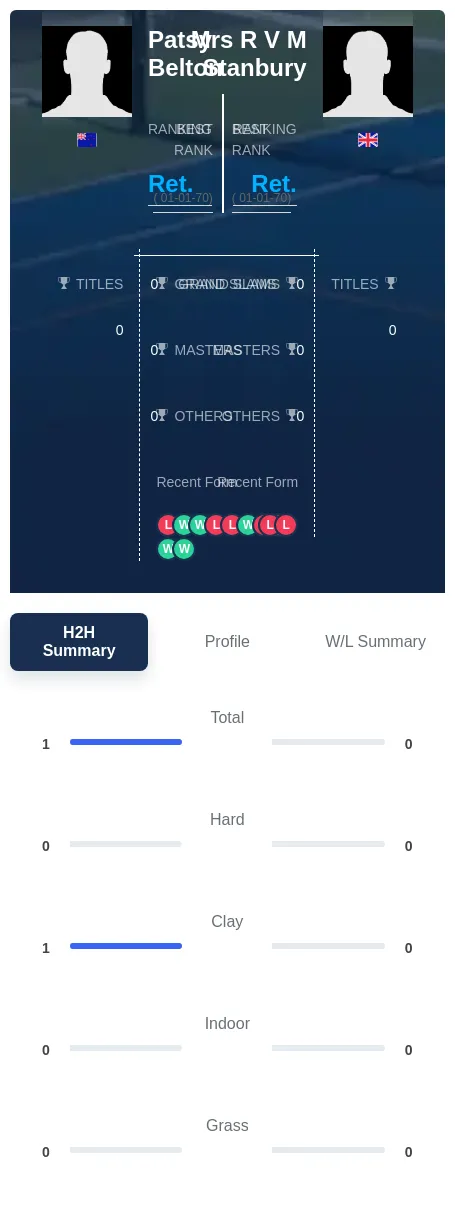 Belton Stanbury H2h Summary Stats