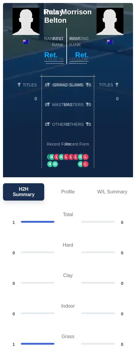 Morrison Belton H2h Summary Stats