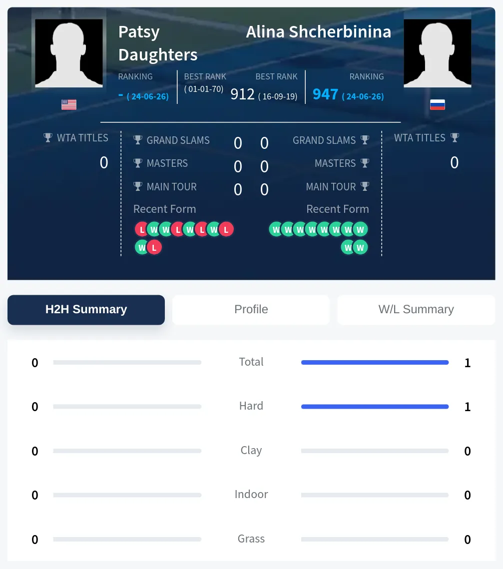 Daughters Shcherbinina H2h Summary Stats