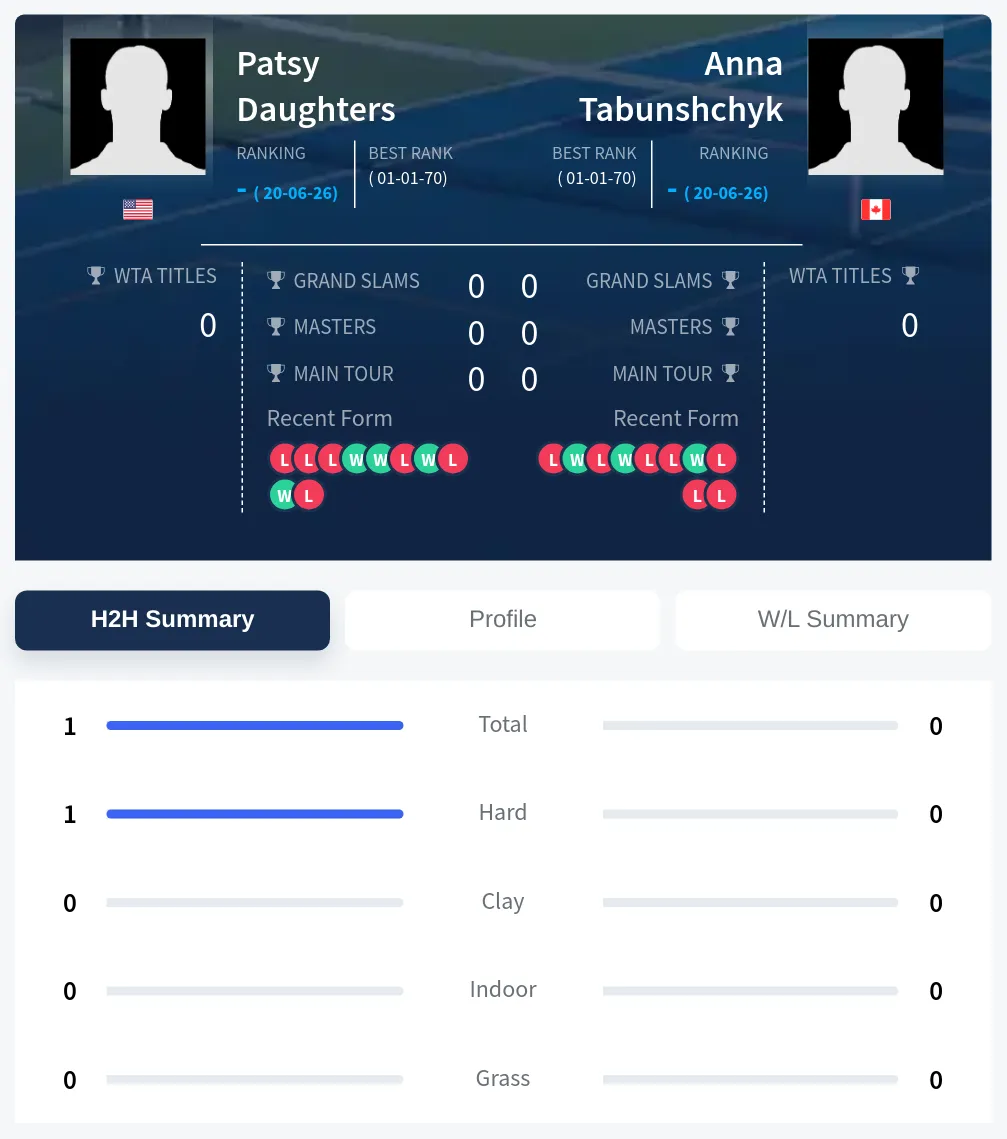 Daughters Tabunshchyk H2h Summary Stats