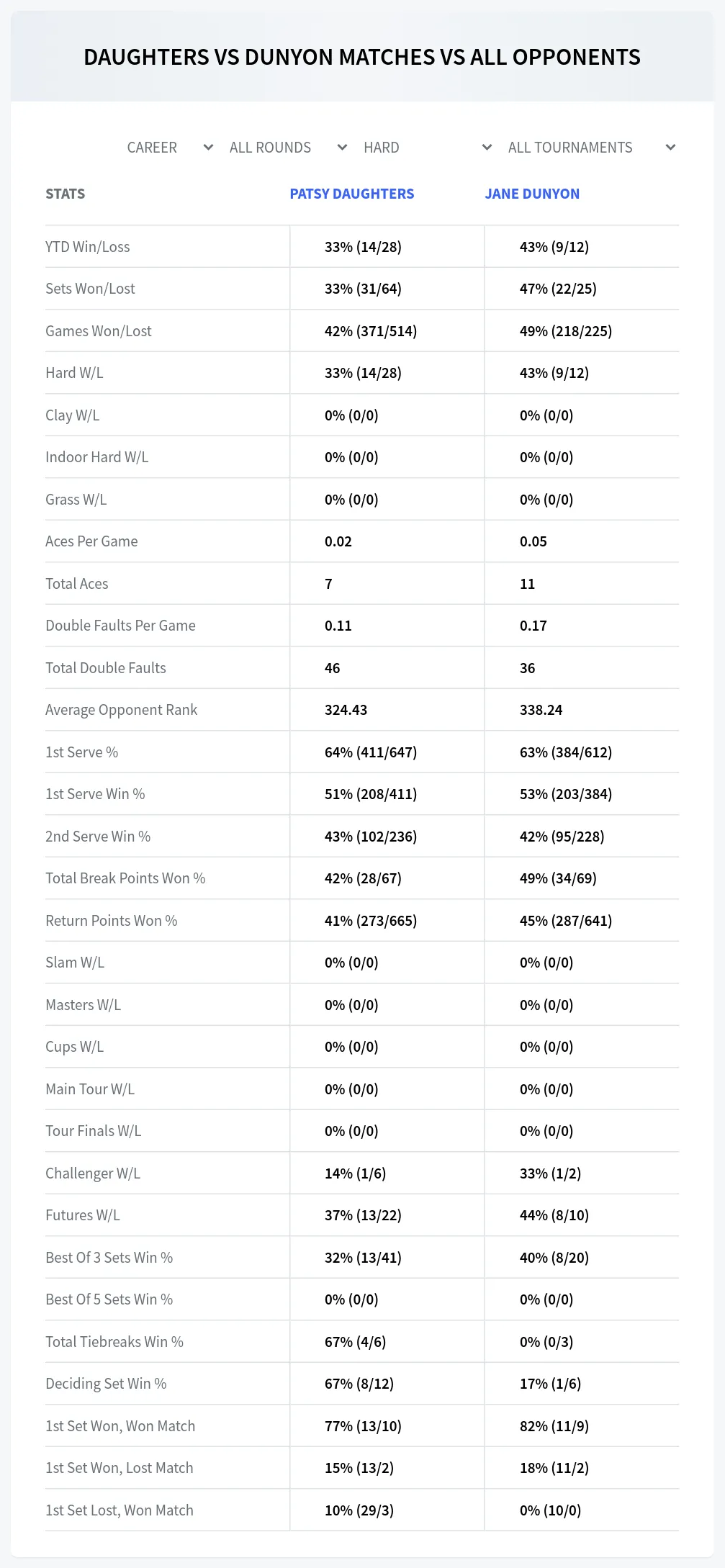 Patsy Daughters Jane Dunyon Prediction Stats