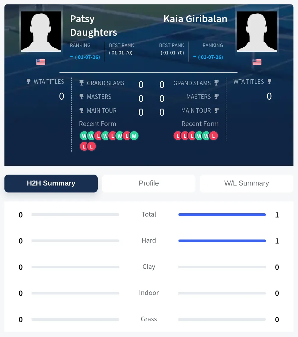 Daughters Giribalan H2h Summary Stats