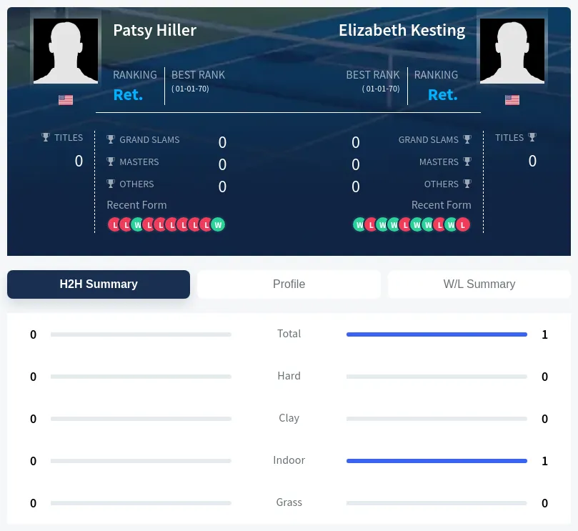 Hiller Kesting H2h Summary Stats