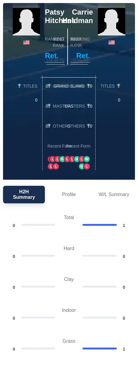 Heldman Hitchens H2h Summary Stats