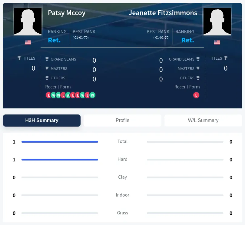 Mccoy Fitzsimmons H2h Summary Stats