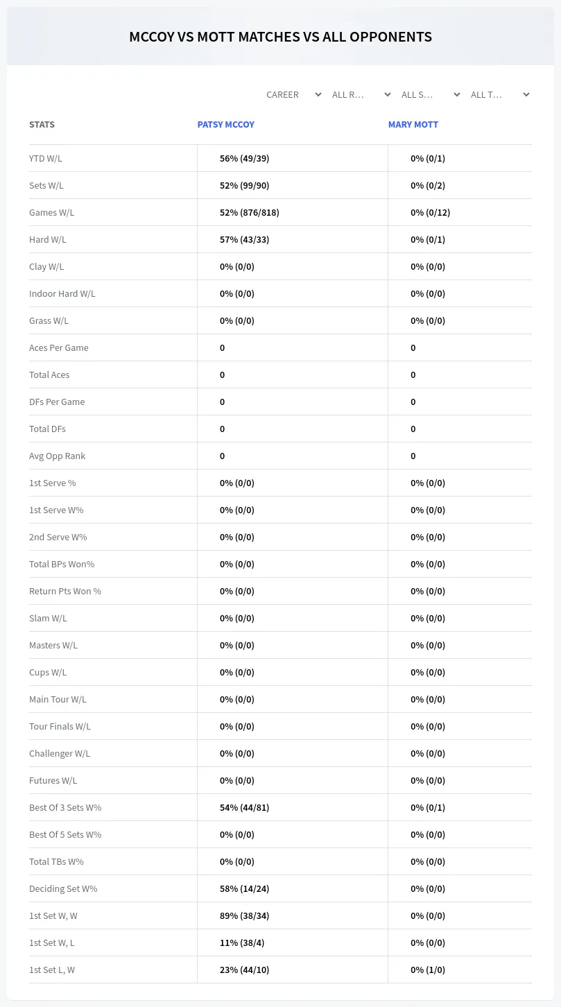 Mary Mott Patsy Mccoy Prediction Stats