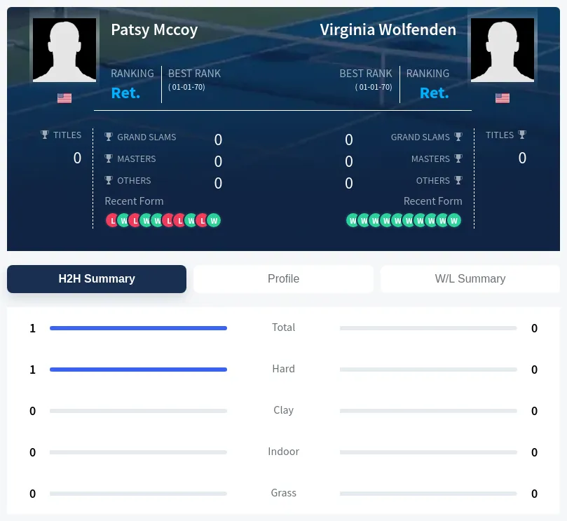 Mccoy Wolfenden H2h Summary Stats