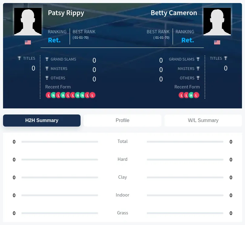 Cameron Rippy H2h Summary Stats