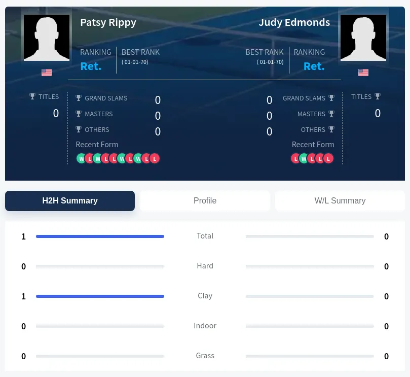 Edmonds Rippy H2h Summary Stats