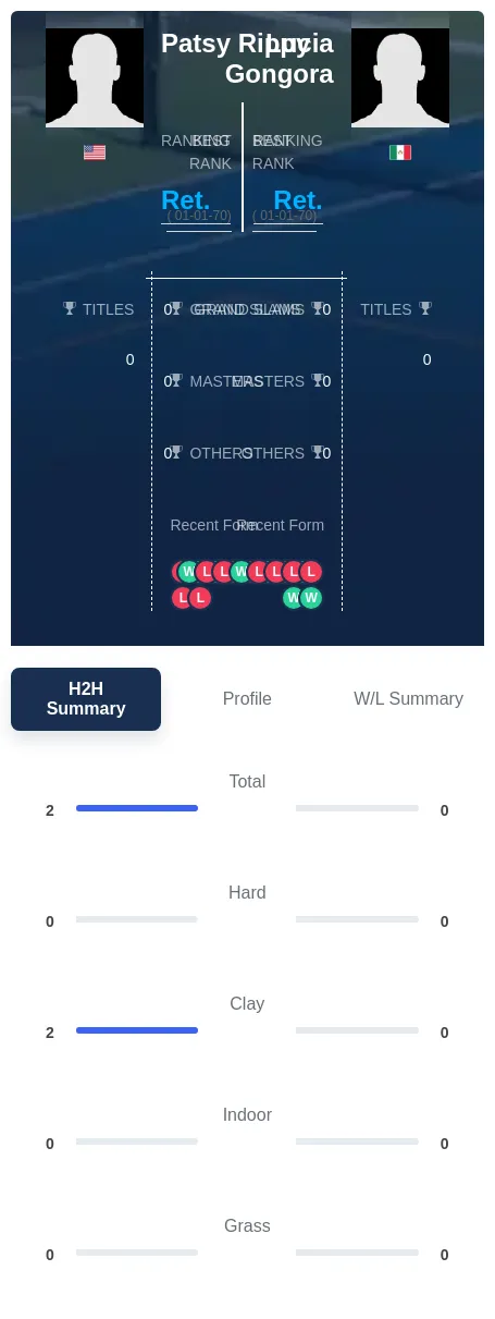 Rippy Gongora H2h Summary Stats