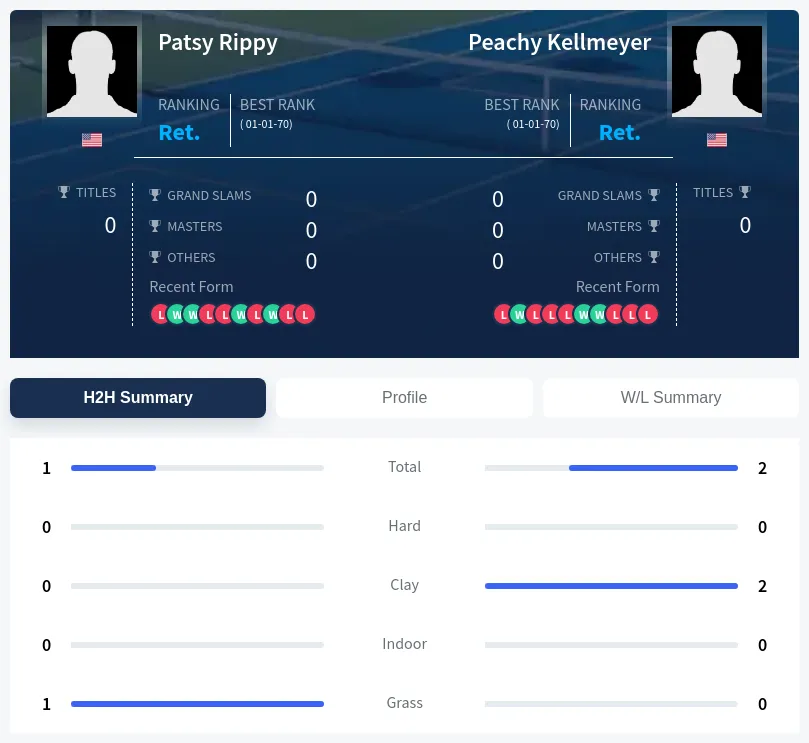 Rippy Kellmeyer H2h Summary Stats