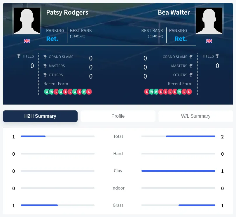 Walter Rodgers H2h Summary Stats