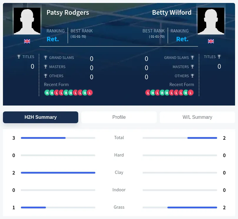 Wilford Rodgers H2h Summary Stats