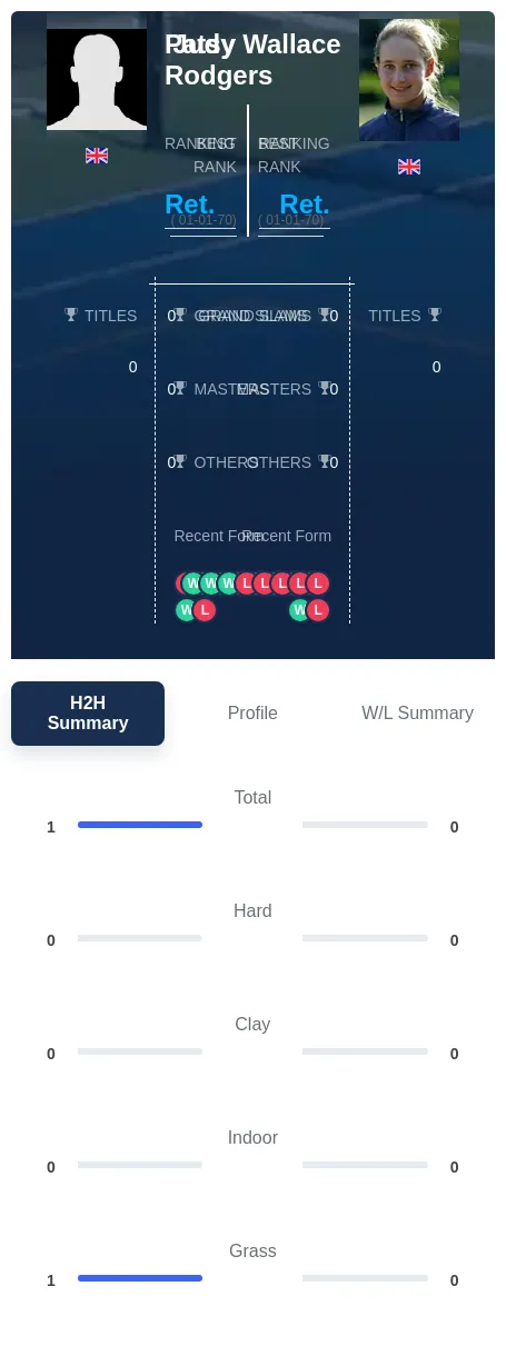 Rodgers Wallace H2h Summary Stats