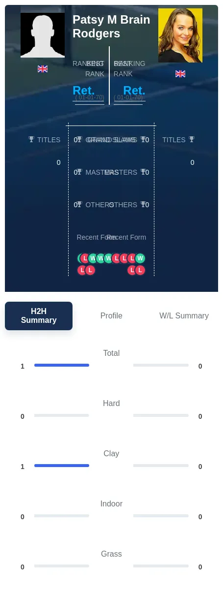 Brain Rodgers H2h Summary Stats