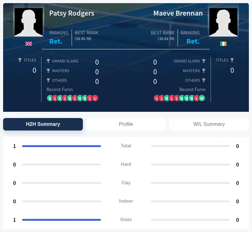 Rodgers Brennan H2h Summary Stats