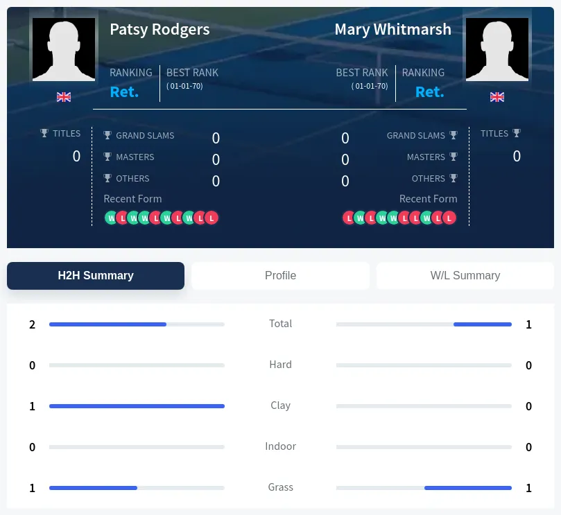 Rodgers Whitmarsh H2h Summary Stats